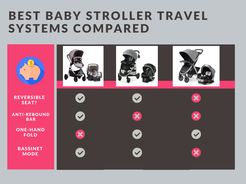 Best Baby Stroller Travel Systems